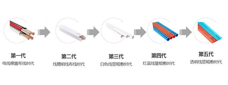 透明線管趨勢